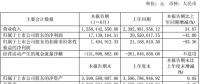 億晶光電半年凈利潤1714萬，同比下降42%