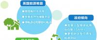 英國(guó)更傾向哪種減排方式？