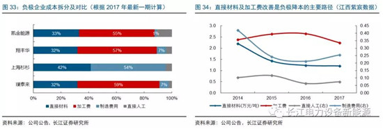 負(fù)極材料：小而美的行業(yè)，以技術(shù)與產(chǎn)品為核心