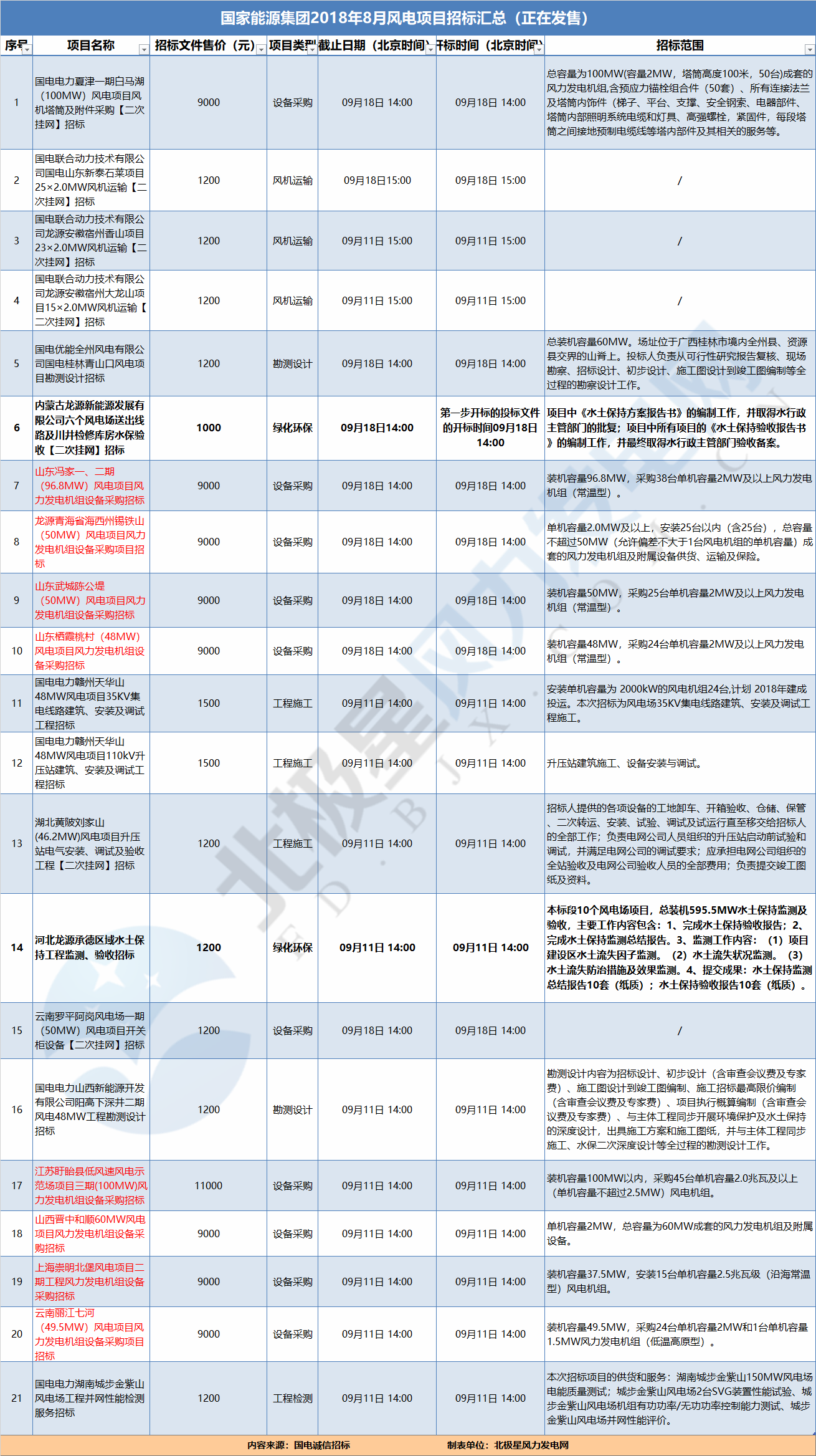 21個(gè)風(fēng)電項(xiàng)目 國家能源集團(tuán)2018年8月電風(fēng)項(xiàng)目招標(biāo)全面信息！