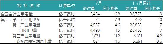 一波數(shù)據(jù)來(lái)襲——2018年上半年全國(guó)電力、風(fēng)電、光伏統(tǒng)計(jì)數(shù)據(jù)