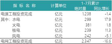 一波數(shù)據(jù)來(lái)襲——2018年上半年全國(guó)電力、風(fēng)電、光伏統(tǒng)計(jì)數(shù)據(jù)