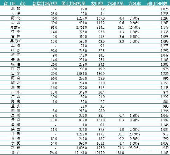 一波數(shù)據(jù)來(lái)襲——2018年上半年全國(guó)電力、風(fēng)電、光伏統(tǒng)計(jì)數(shù)據(jù)