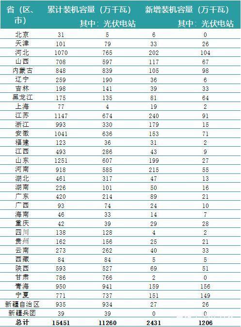 一波數(shù)據(jù)來(lái)襲——2018年上半年全國(guó)電力、風(fēng)電、光伏統(tǒng)計(jì)數(shù)據(jù)