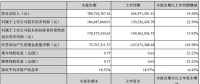 捷佳偉創(chuàng)上半年凈利潤(rùn)1.84億，同比增長(zhǎng)22.56%