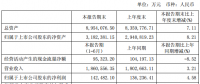 特變電工上半年?duì)I業(yè)收入186.1億，同比增長(zhǎng)3.21%