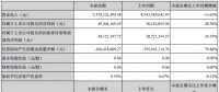 中利集團(tuán)上半年凈利潤4930萬，同比增長28.36%