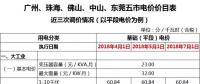 廣東一般工商業(yè)電價再降5.7分，大工業(yè)電價將有市場調(diào)節(jié)？