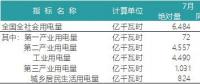 一波數(shù)據(jù)來襲——2018年上半年全國電力、風(fēng)電、光伏統(tǒng)計數(shù)據(jù)