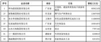 2018中國民營企業(yè)500強榜單出爐 22家光伏企業(yè)榜上有名！