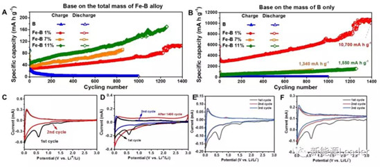 上海硅酸鹽研究所：Fe／B復(fù)合負(fù)極最高容量可達(dá)10700mAh/g?。。? border=