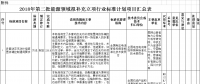 能源局：對2018年第二批能源領(lǐng)域擬補充立項的行業(yè)標準計劃征求意見（附生物質(zhì)發(fā)電、光伏發(fā)電項目表）