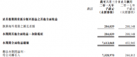 漢能上半年營收同比增長約6倍，利潤漲幅30倍