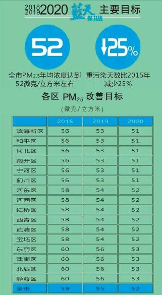 天津火電、鋼鐵等25個(gè)重點(diǎn)行業(yè)將全部達(dá)到特別排放限值 今后三年污染防治攻堅(jiān)戰(zhàn)這么打