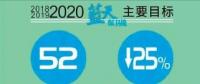  天津火電、鋼鐵等25個重點行業(yè)將全部達到特別排放限值 今后三年污染防治攻堅戰(zhàn)這么打