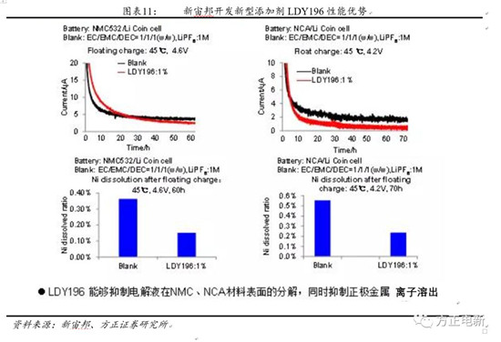 鋰電池高鎳電解液我們該關(guān)注什么？