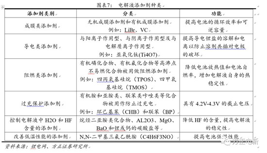 鋰電池高鎳電解液我們該關(guān)注什么？