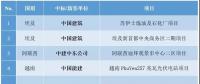 最新中標(biāo)｜中國(guó)電建、中國(guó)能建等海外十大熱門項(xiàng)目