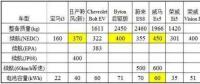 特斯拉依靠鋰電池就能達(dá)到500公里續(xù)航？