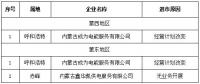 第一批3家！內(nèi)蒙古公示售電公司退出電力市場企業(yè)名單