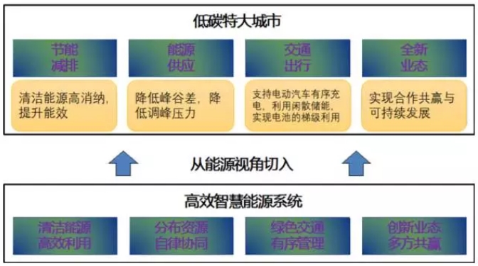 大量分布式電源接入后，儲能成為能源互聯(lián)網下的電能質量新需求