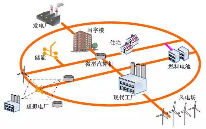 大量分布式電源接入后，儲能成為能源互聯(lián)網下的電能質量新需求