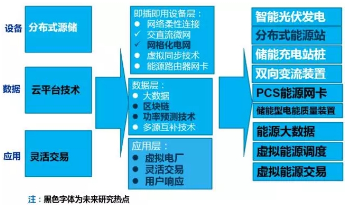 大量分布式電源接入后，儲能成為能源互聯(lián)網下的電能質量新需求