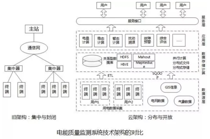 大量分布式電源接入后，儲能成為能源互聯(lián)網下的電能質量新需求