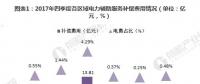 圖文｜2018年中國(guó)電力輔助服務(wù)市場(chǎng)分析 西北、東北和南方區(qū)域?yàn)檠a(bǔ)償費(fèi)用最高的三個(gè)區(qū)域