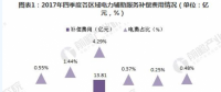 2018年中國(guó)電力輔助服務(wù)市場(chǎng)分析 西北、東北和南方區(qū)域?yàn)檠a(bǔ)償費(fèi)用最高的三個(gè)區(qū)域