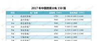 最新｜中國燃煤火電150強(qiáng)、燃機(jī)10強(qiáng)、水電25強(qiáng)、核電10強(qiáng)一覽