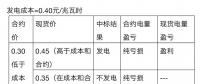 現(xiàn)貨市場為什么要搭配中長期電能量交易？