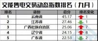 【售電指數(shù)】一直獨秀的云南，你擋住后面的省份啦！——交易動態(tài)指數(shù)發(fā)布