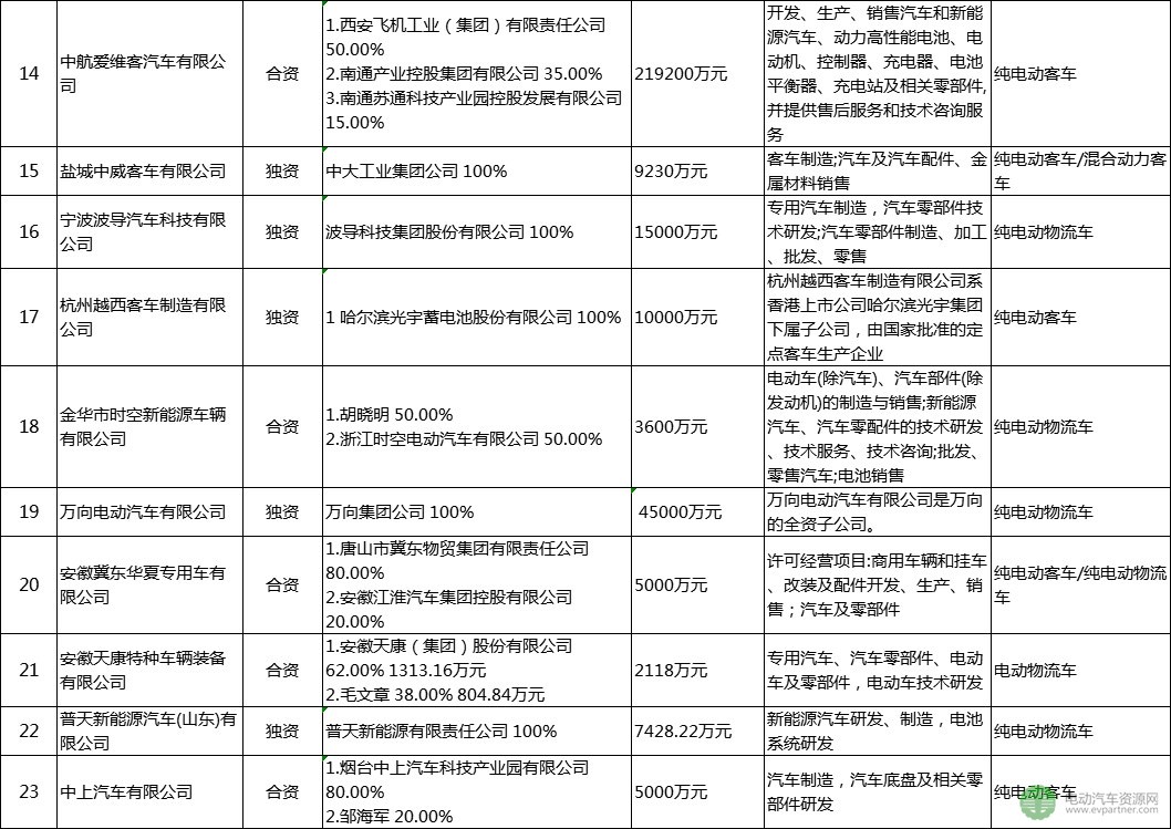 30家被工信部點(diǎn)名企業(yè)盤(pán)點(diǎn)：已停產(chǎn)新能源汽車(chē)產(chǎn)品超12個(gè)月 注冊(cè)總金額達(dá)4千億