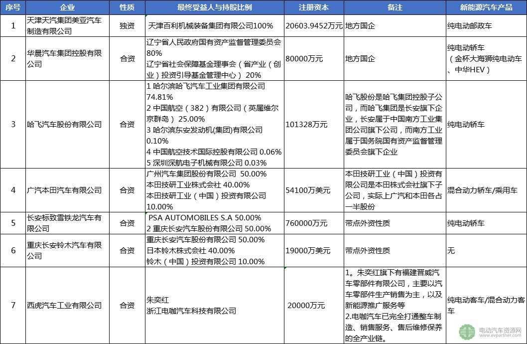 30家被工信部點(diǎn)名企業(yè)盤(pán)點(diǎn)：已停產(chǎn)新能源汽車(chē)產(chǎn)品超12個(gè)月 注冊(cè)總金額達(dá)4千億