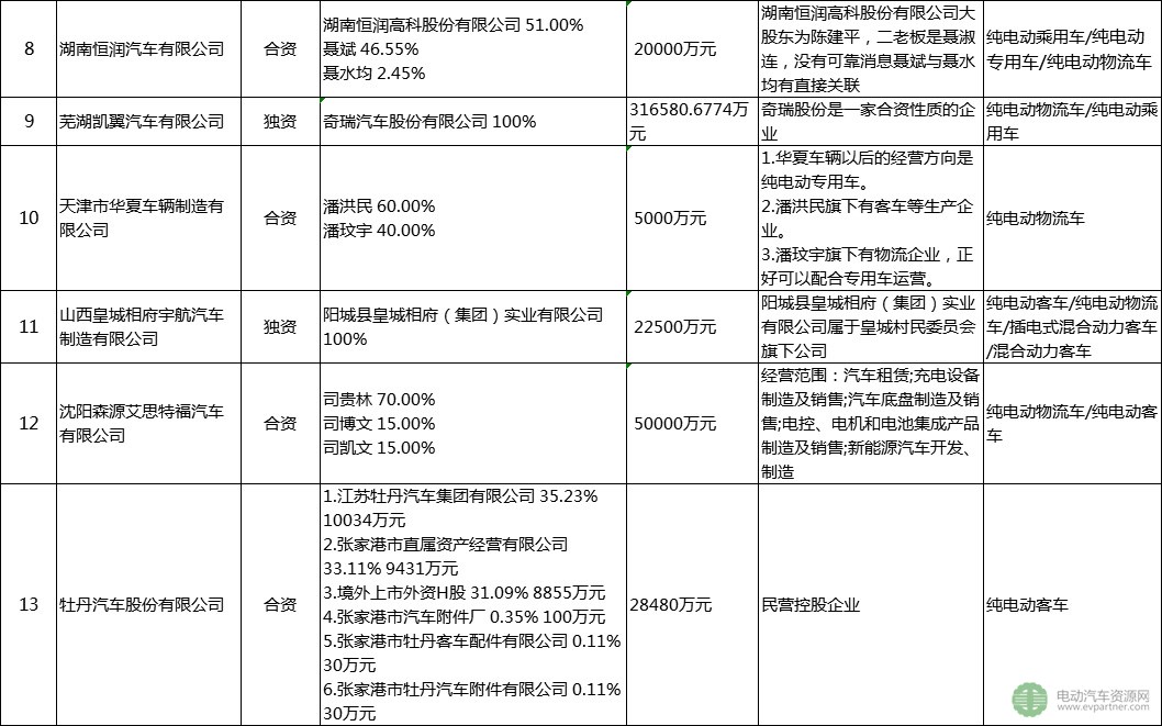 30家被工信部點(diǎn)名企業(yè)盤(pán)點(diǎn)：已停產(chǎn)新能源汽車(chē)產(chǎn)品超12個(gè)月 注冊(cè)總金額達(dá)4千億