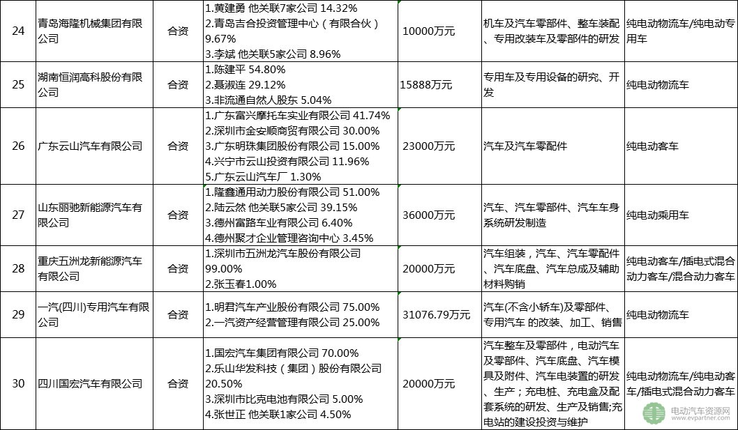 30家被工信部點(diǎn)名企業(yè)盤(pán)點(diǎn)：已停產(chǎn)新能源汽車(chē)產(chǎn)品超12個(gè)月 注冊(cè)總金額達(dá)4千億