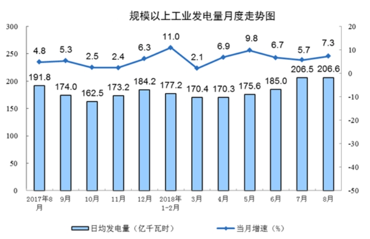 國家統(tǒng)計局：8月份能源生產(chǎn)回升，電力生產(chǎn)加快。