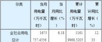 猛增后逆轉(zhuǎn)！湖南5至8月工業(yè)用電量同比分別增長(zhǎng)30.46%、21.25%、9.79%、-2.01%