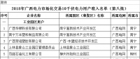 64家！2018年廣西電力市場化交易10千伏電力用戶準(zhǔn)入名單（第八批）
