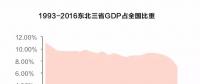 經(jīng)濟(jì)失速 國(guó)企困局 東北國(guó)企怎么辦？