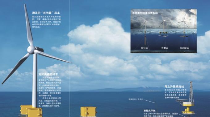 當(dāng)今我國乃至世界上建成的海上風(fēng)電場絕大多數(shù)為近海風(fēng)電場。未來，海上風(fēng)電勢必會向深遠海發(fā)展，因為深遠海范圍更廣，風(fēng)能資源更豐富，風(fēng)速更穩(wěn)定，也不會與海上漁場、航線等發(fā)生沖突。前文介紹的風(fēng)力機基礎(chǔ)都需要與海床結(jié)合來提供承載力，而深海風(fēng)力機要是仍然使用這一形式，其基礎(chǔ)的尺寸和造價將隨著水深急劇增加。也就是說，深海風(fēng)力機將只能選擇用海水的浮力來負擔(dān)載荷的方法，即漂浮式基礎(chǔ)。