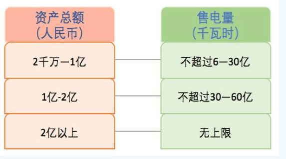什么是售電？