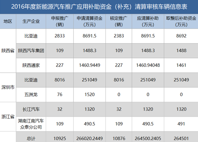 新能源資金清算公布，有人裸泳，有人擺脫補(bǔ)貼依賴......