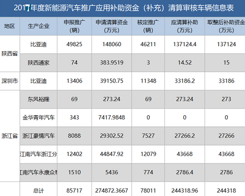 新能源資金清算公布，有人裸泳，有人擺脫補(bǔ)貼依賴......