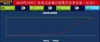 -37厘/千瓦時(shí)！廣東10月集中競價(jià)：價(jià)差再收窄成交量基本持平