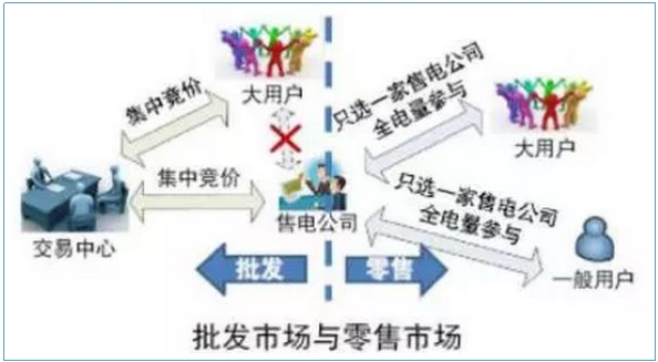 售電公司如何開展業(yè)務(wù)？