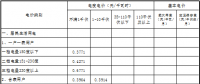 原文｜青海第四次降電價(jià) 一般工商業(yè)目錄電價(jià)、輸配電價(jià)同步降低1.92分/千瓦時(shí)