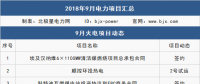 9月 111個項目 6件大事全解析：這些大型電廠開工/投產(chǎn)、降電價實觸發(fā)電端、特高壓引爭議...