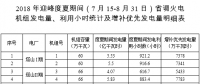 山西：2018年迎峰度夏期間省調(diào)火電機組發(fā)電量、利用小時統(tǒng)計及增補優(yōu)先發(fā)電量明細